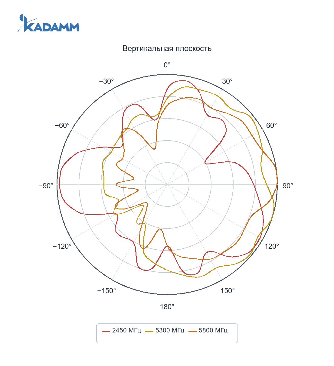 Диаграмма направленности KADAMM GNSS-LTE2W2-3: 2400–2483,5 и 4900–5825 МГц, вертикальная плоскость XZ (Wi-Fi), частоты замера 2450 / 5300 / 5800 МГц