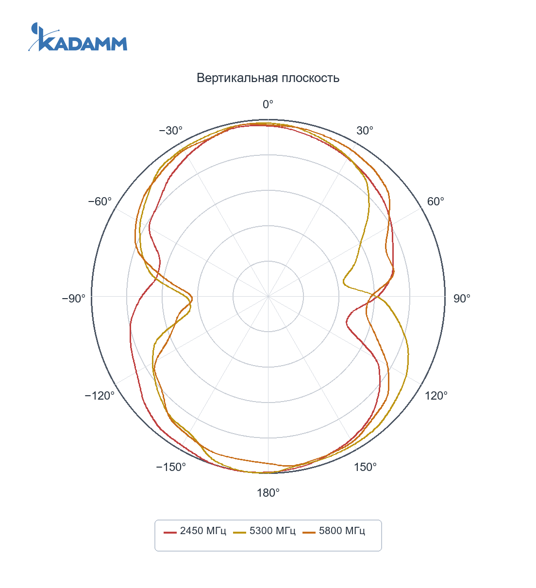 Диаграмма направленности KADAMM GNSS-LTE2W2-3: 2400–2483,5 и 4900–5825 МГц, вертикальная плоскость YZ (Wi-Fi), частоты замера 2450 / 5300 / 5800 МГц