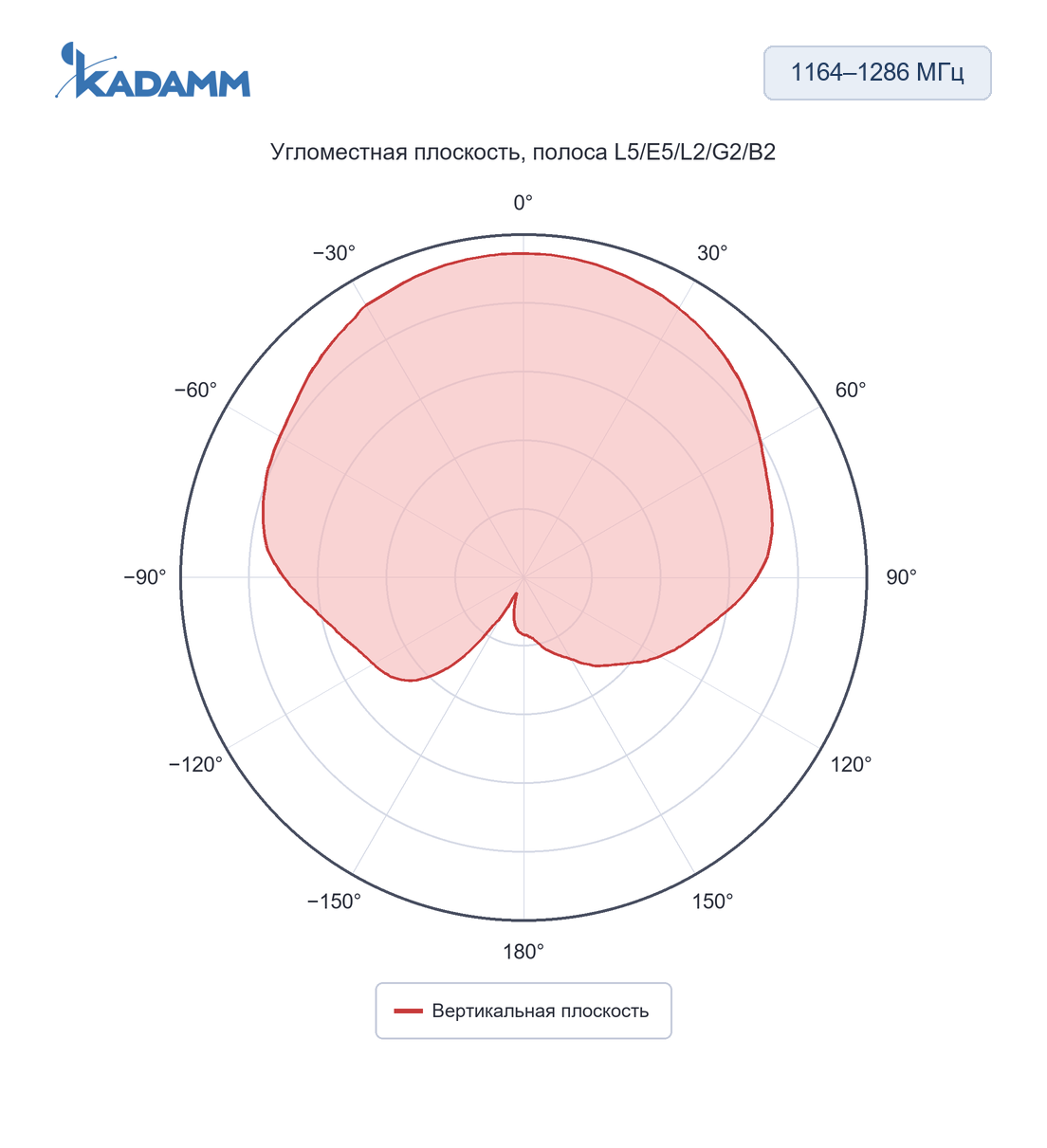 Диаграмма направленности KADAMM GNSS-RTK-L12-40T: 1164–1286 МГц, вертикальная плоскость, полоса L5, исполнение KADAMM GNSS-RTK-L125-38T-2