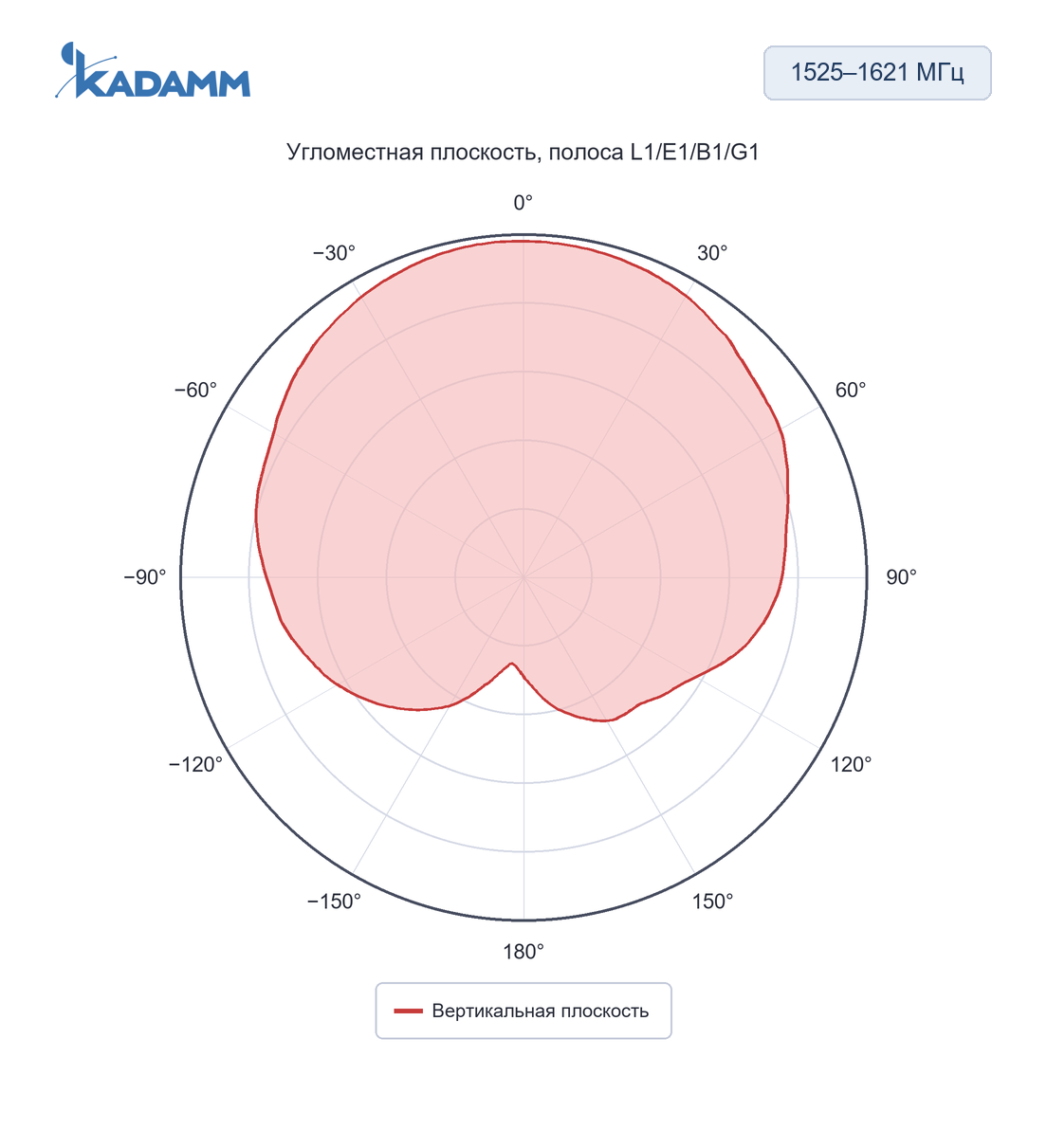 Диаграмма направленности KADAMM GNSS-RTK-L12-40T: 1525–1621 МГц, вертикальная плоскость, полоса L1, исполнение KADAMM GNSS-RTK-L125-38T-2