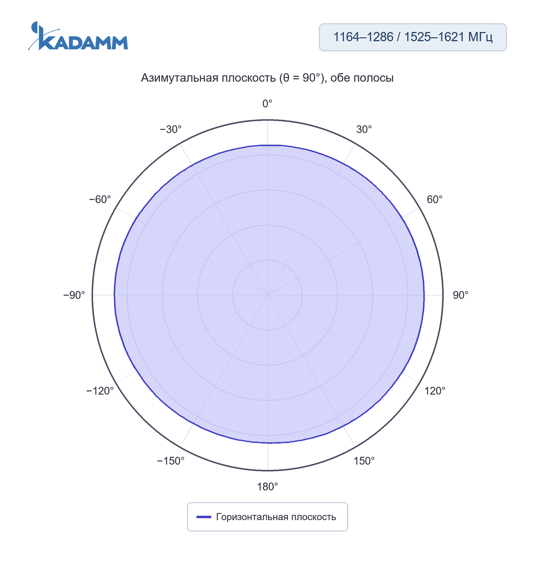 Диаграмма направленности KADAMM GNSS-RTK-L12-40T: 1164–1286 и 1525–1621 МГц, горизонтальная плоскость, обе полосы, исполнение KADAMM GNSS-RTK-L125-38T-2