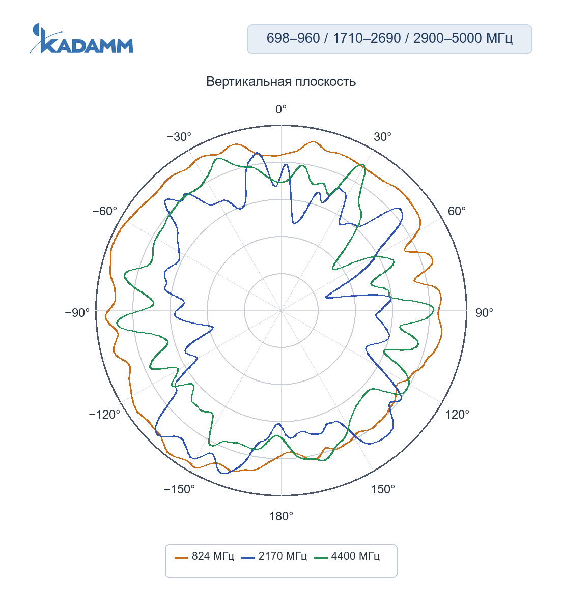 Диаграмма направленности KADAMM GNSS-L125-5G4-4: 698–960, 1710–2690 и 2900–5000 МГц, вертикальная плоскость YZ, порт 2 (5G), частоты замера 824 / 2170 / 4400 МГц