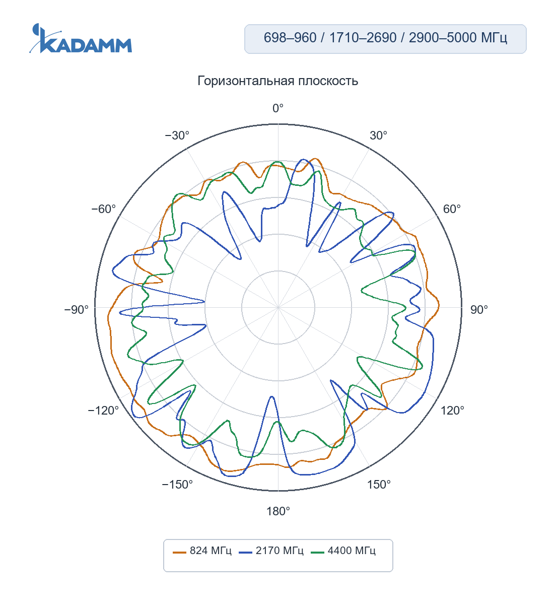 Диаграмма направленности KADAMM GNSS-L125-5G4-4: 698–960, 1710–2690 и 2900–5000 МГц, горизонтальная плоскость XY, порт 3 (5G), частоты замера 824 / 2170 / 4400 МГц