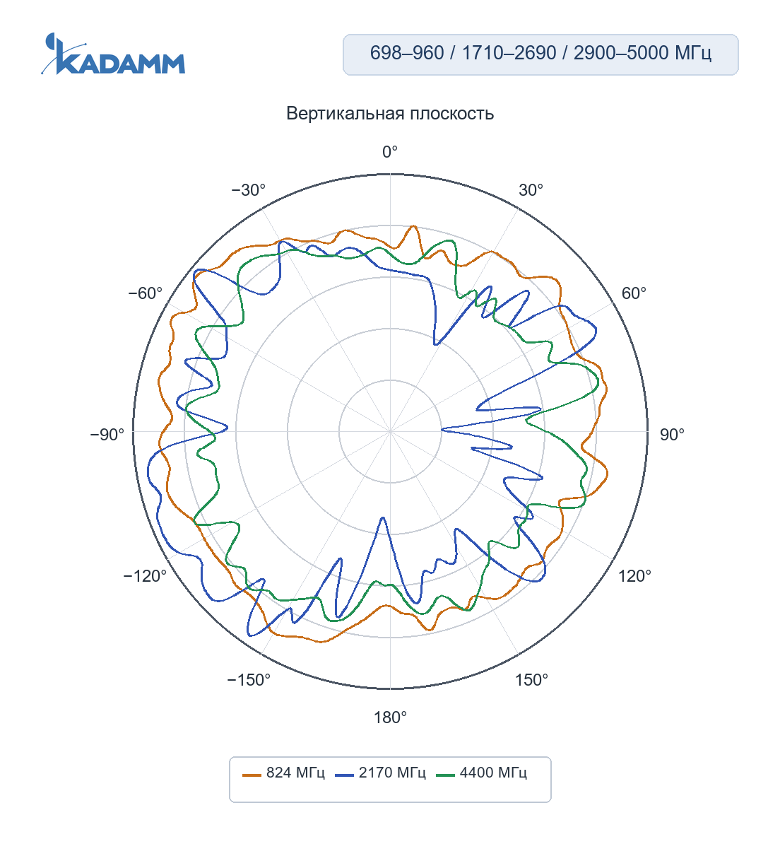 Диаграмма направленности KADAMM GNSS-L125-5G4-4: 698–960, 1710–2690 и 2900–5000 МГц, вертикальная плоскость XZ, порт 3 (5G), частоты замера 824 / 2170 / 4400 МГц