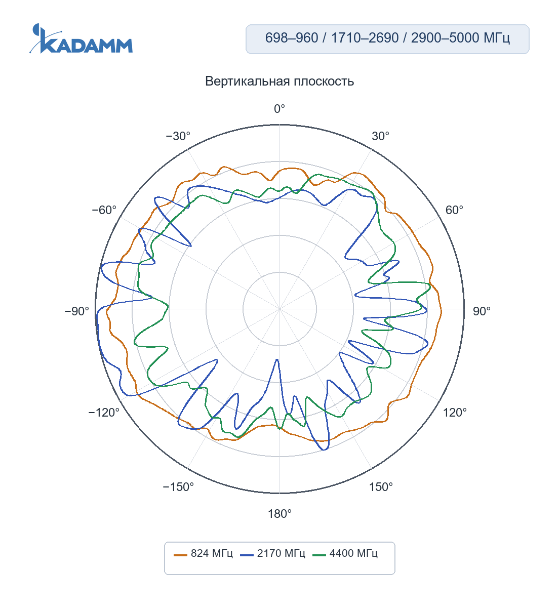 Диаграмма направленности KADAMM GNSS-L125-5G4-4: 698–960, 1710–2690 и 2900–5000 МГц, вертикальная плоскость YZ, порт 3 (5G), частоты замера 824 / 2170 / 4400 МГц