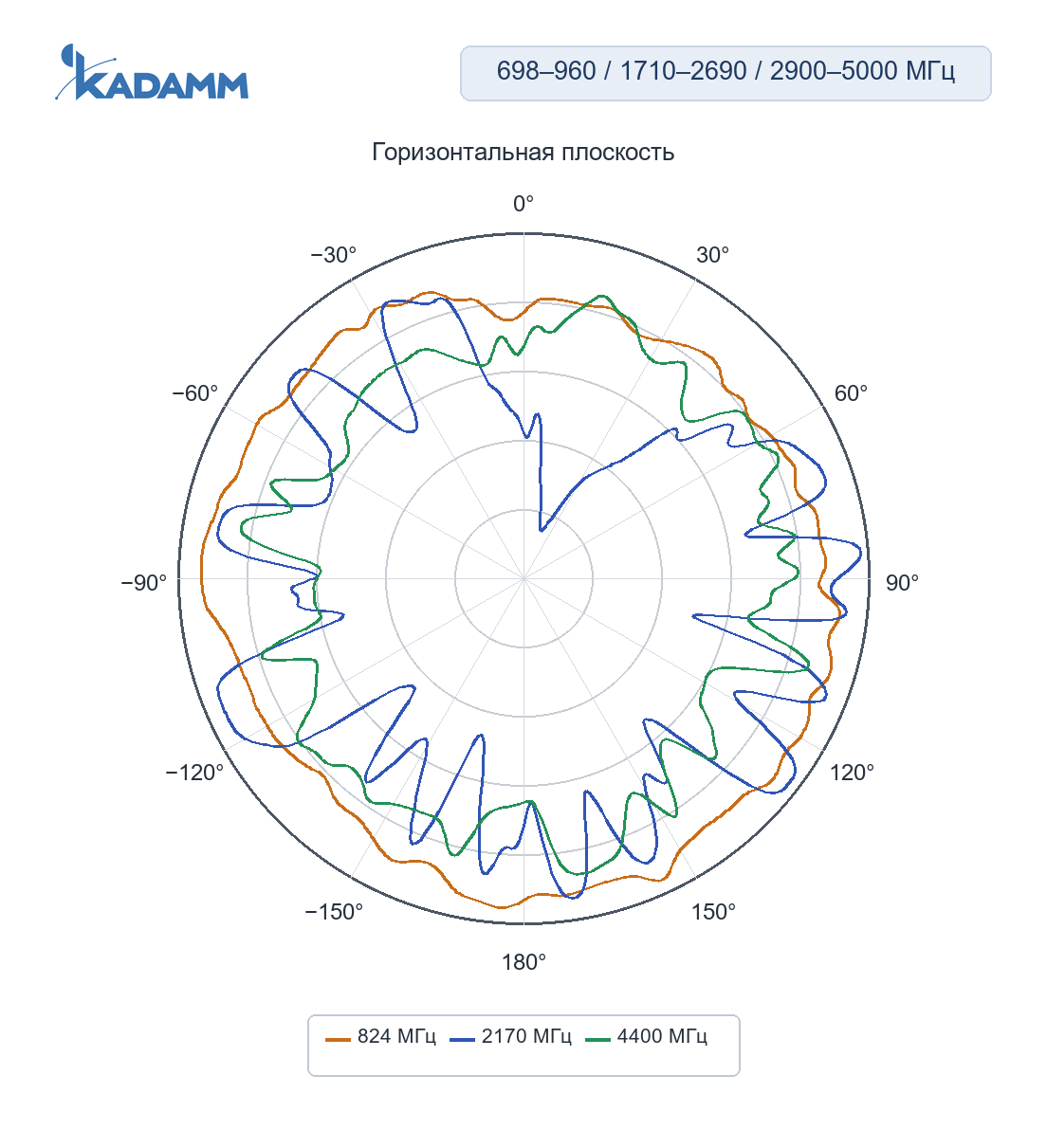 Диаграмма направленности KADAMM GNSS-L125-5G4-4: 698–960, 1710–2690 и 2900–5000 МГц, горизонтальная плоскость XY, порт 4 (5G), частоты замера 824 / 2170 / 4400 МГц