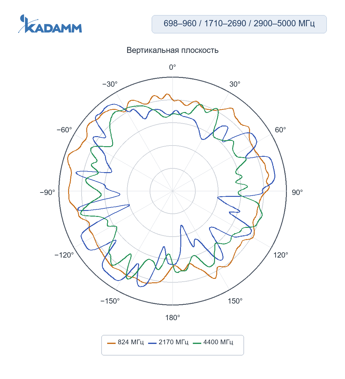 Диаграмма направленности KADAMM GNSS-L125-5G4-4: 698–960, 1710–2690 и 2900–5000 МГц, вертикальная плоскость XZ, порт 4 (5G), частоты замера 824 / 2170 / 4400 МГц
