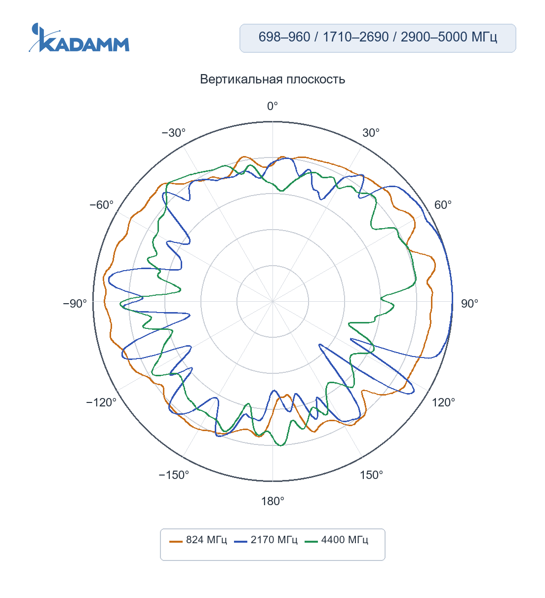Диаграмма направленности KADAMM GNSS-L125-5G4-4: 698–960, 1710–2690 и 2900–5000 МГц, вертикальная плоскость YZ, порт 4 (5G), частоты замера 824 / 2170 / 4400 МГц
