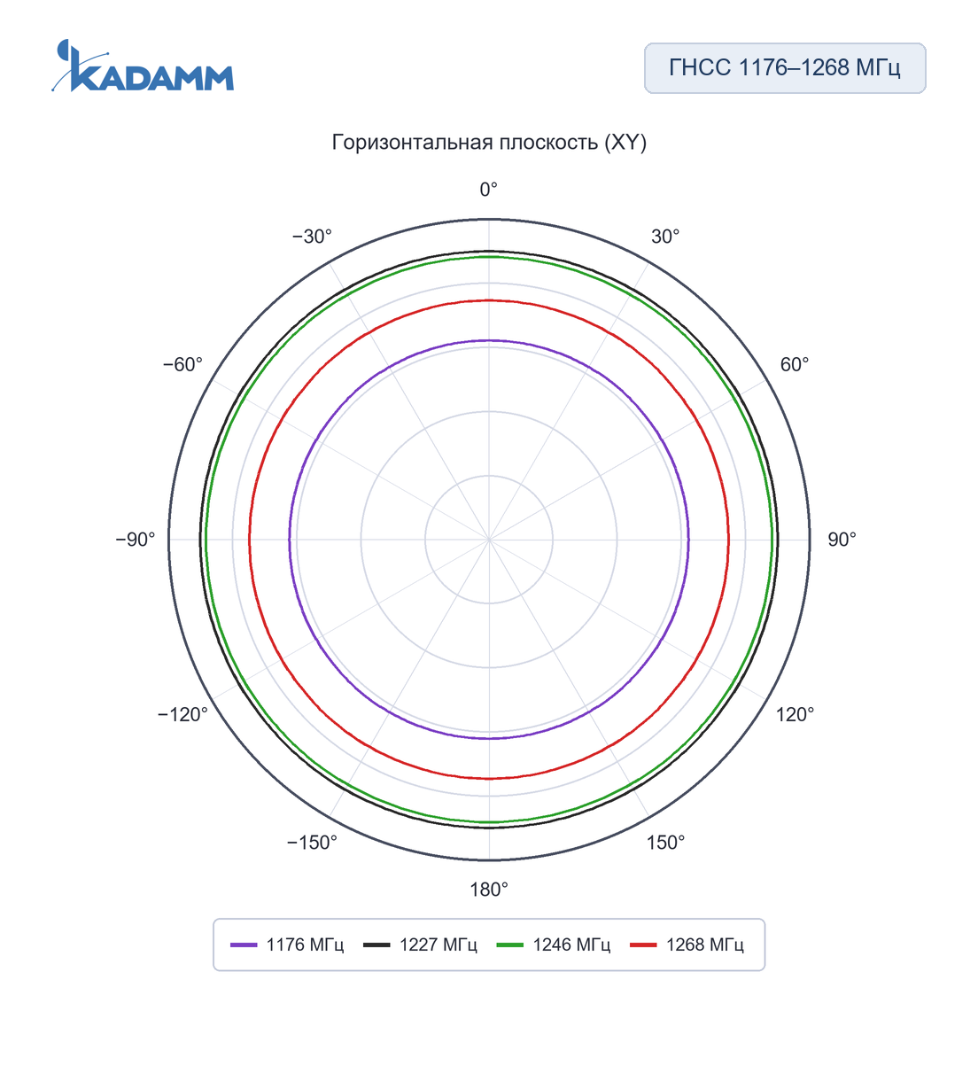 Диаграмма направленности KADAMM GNSS-L125-5G4-4: 1176–1268 МГц, горизонтальная плоскость XY (ГНСС)