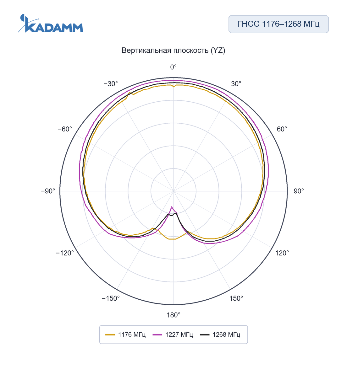 Диаграмма направленности KADAMM GNSS-L125-5G4-4: 1176–1268 МГц, вертикальная плоскость YZ (ГНСС)