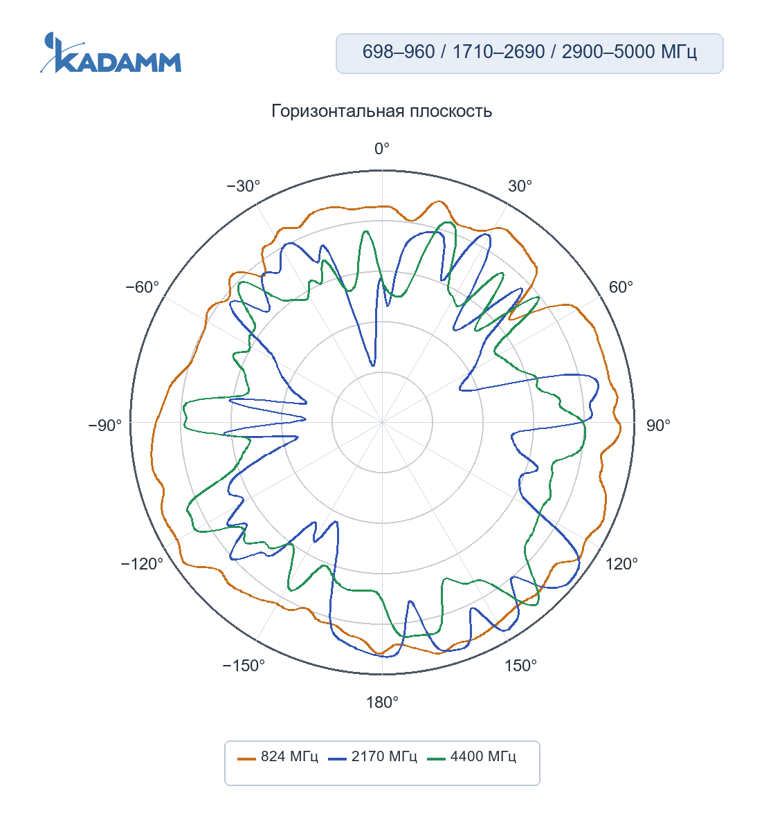Диаграмма направленности KADAMM GNSS-L125-5G4-4: 698–960, 1710–2690 и 2900–5000 МГц, горизонтальная плоскость XY, порт 1 (5G), частоты замера 824 / 2170 / 4400 МГц