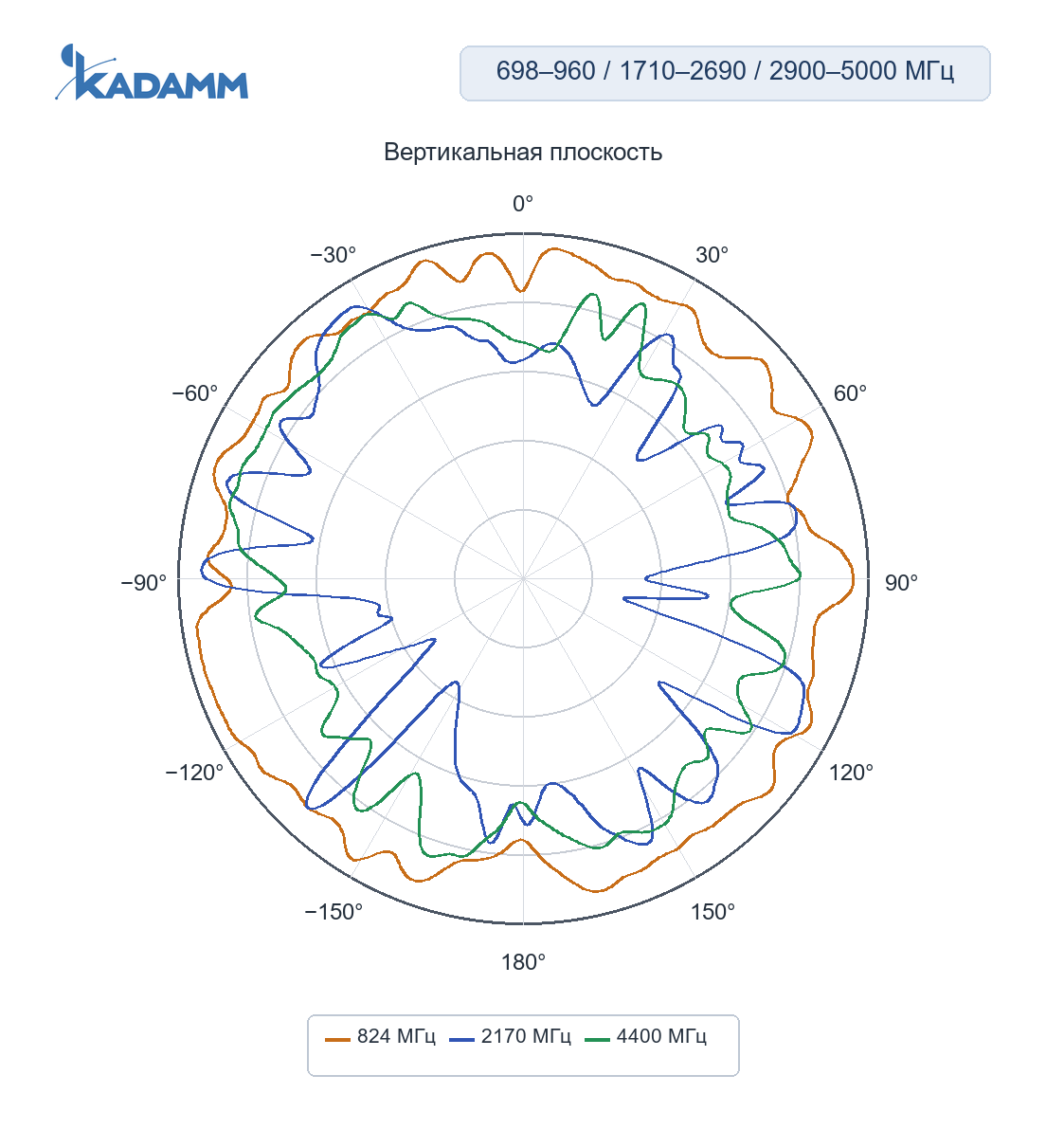 Диаграмма направленности KADAMM GNSS-L125-5G4-4: 698–960, 1710–2690 и 2900–5000 МГц, вертикальная плоскость XZ, порт 1 (5G), частоты замера 824 / 2170 / 4400 МГц