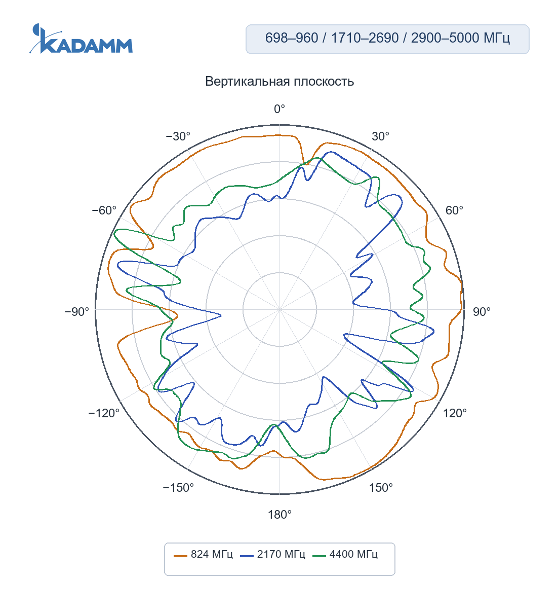 Диаграмма направленности KADAMM GNSS-L125-5G4-4: 698–960, 1710–2690 и 2900–5000 МГц, вертикальная плоскость YZ, порт 1 (5G), частоты замера 824 / 2170 / 4400 МГц