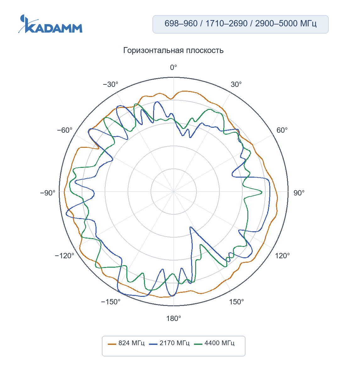 Диаграмма направленности KADAMM GNSS-L125-5G4-4: 698–960, 1710–2690 и 2900–5000 МГц, горизонтальная плоскость XY, порт 2 (5G), частоты замера 824 / 2170 / 4400 МГц