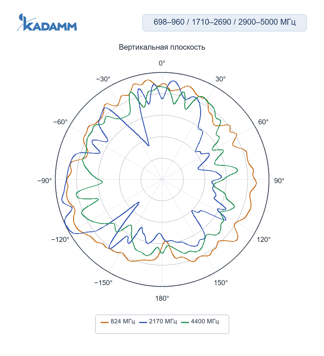 Диаграмма направленности KADAMM GNSS-L125-5G4-4: 698–960, 1710–2690 и 2900–5000 МГц, вертикальная плоскость XZ, порт 2 (5G), частоты замера 824 / 2170 / 4400 МГц