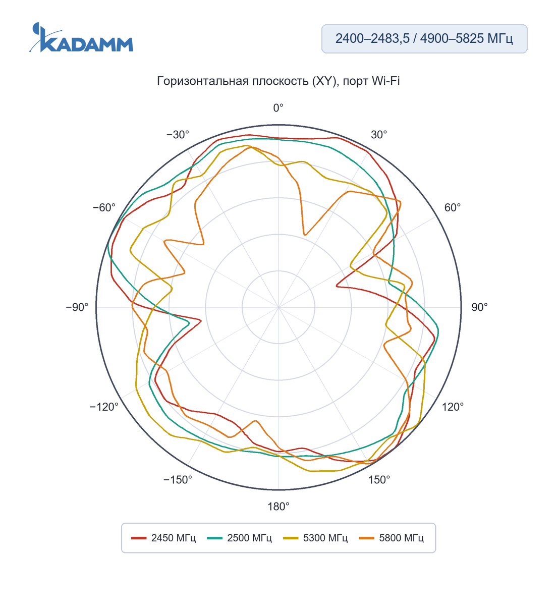 Диаграмма направленности KADAMM LTE2W2-3: 2400–2483,5 и 4900–5825 МГц, горизонтальная плоскость (XY), порт Wi-Fi