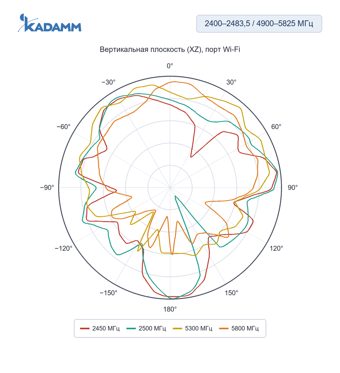 Диаграмма направленности KADAMM LTE2W2-3: 2400–2483,5 и 4900–5825 МГц, вертикальная плоскость (XZ), порт Wi-Fi