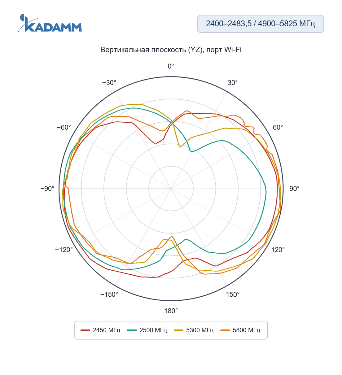 Диаграмма направленности KADAMM LTE2W2-3: 2400–2483,5 и 4900–5825 МГц, вертикальная плоскость (YZ), порт Wi-Fi