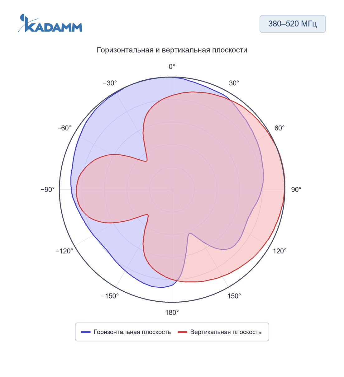 Диаграмма направленности KADAMM I-ATP8-380/4200S: 380–520 МГц, горизонтальная и вертикальная плоскости