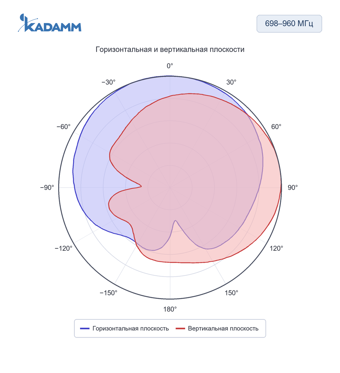 Диаграмма направленности KADAMM I-ATP8-380/4200S: 698–960 МГц, горизонтальная и вертикальная плоскости