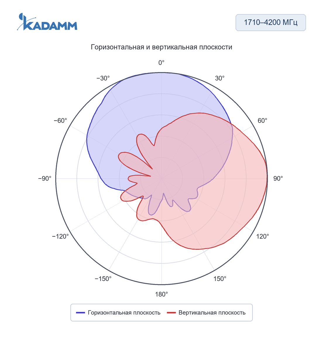 Диаграмма направленности KADAMM I-ATP8-380/4200S: 1710–4200 МГц, горизонтальная и вертикальная плоскости