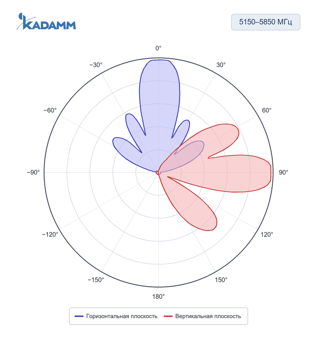 Диаграмма направленности KADAMM PN58: 5150–5850 МГц, плоскости H и E (по листу), исполнение KADAMM PN58-20X, порт +45°