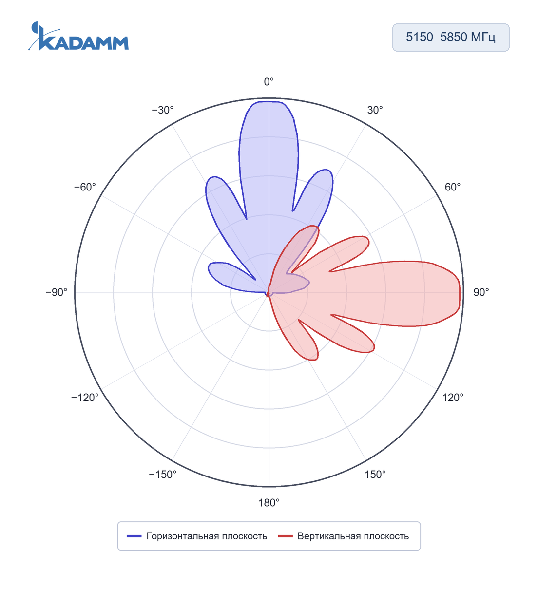 Диаграмма направленности KADAMM PN58: 5150–5850 МГц, плоскости H и E (по листу), исполнение KADAMM PN58-20X, порт -45°