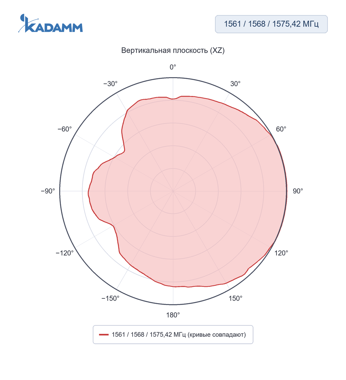 Диаграмма направленности KADAMM GNSS-L1B1-28S2: 1561, 1568 и 1575,42 МГц, вертикальная плоскость (XZ)