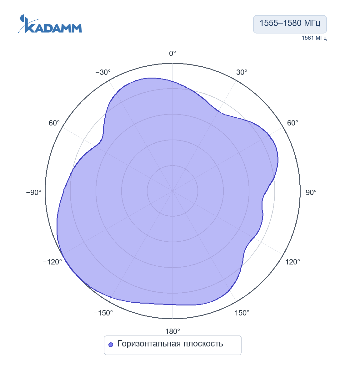 Диаграмма направленности KADAMM GNSS-L1B1-28S2: 1555–1580 МГц, горизонтальная плоскость, исполнение KADAMM GNSS-L1B1-22S, частота замера 1561 МГц