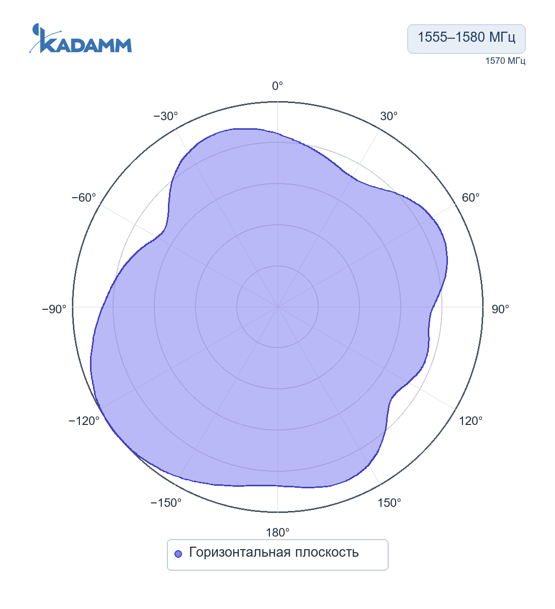 Диаграмма направленности KADAMM GNSS-L1B1-28S2: 1555–1580 МГц, горизонтальная плоскость, исполнение KADAMM GNSS-L1B1-22S, частота замера 1570 МГц