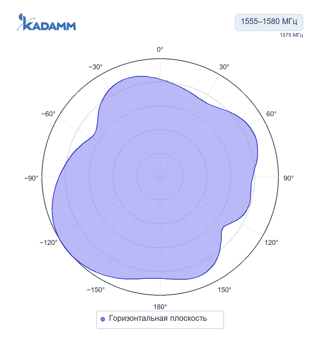 Диаграмма направленности KADAMM GNSS-L1B1-28S2: 1555–1580 МГц, горизонтальная плоскость, исполнение KADAMM GNSS-L1B1-22S, частота замера 1575 МГц