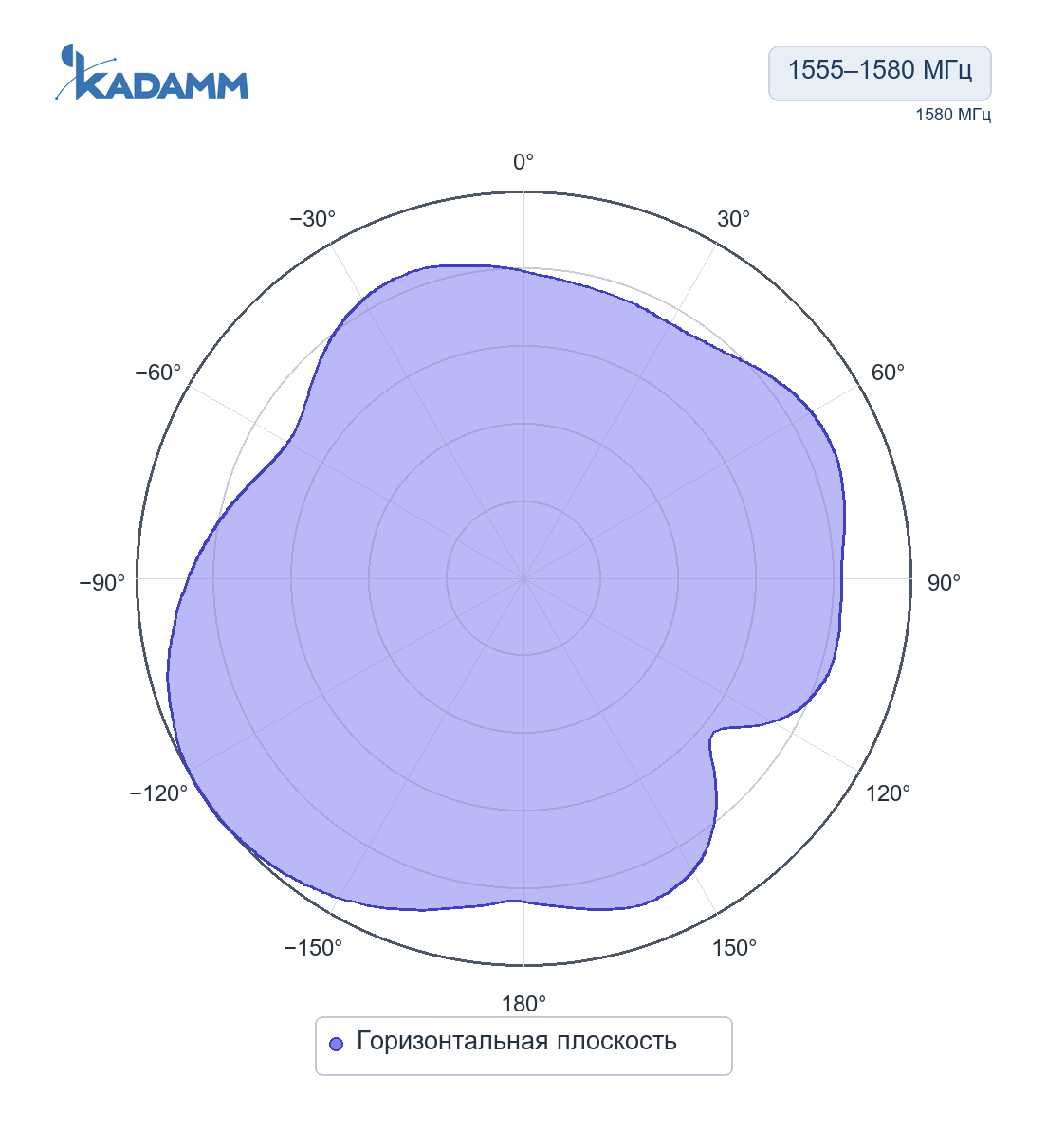 Диаграмма направленности KADAMM GNSS-L1B1-28S2: 1555–1580 МГц, горизонтальная плоскость, исполнение KADAMM GNSS-L1B1-22S, частота замера 1580 МГц