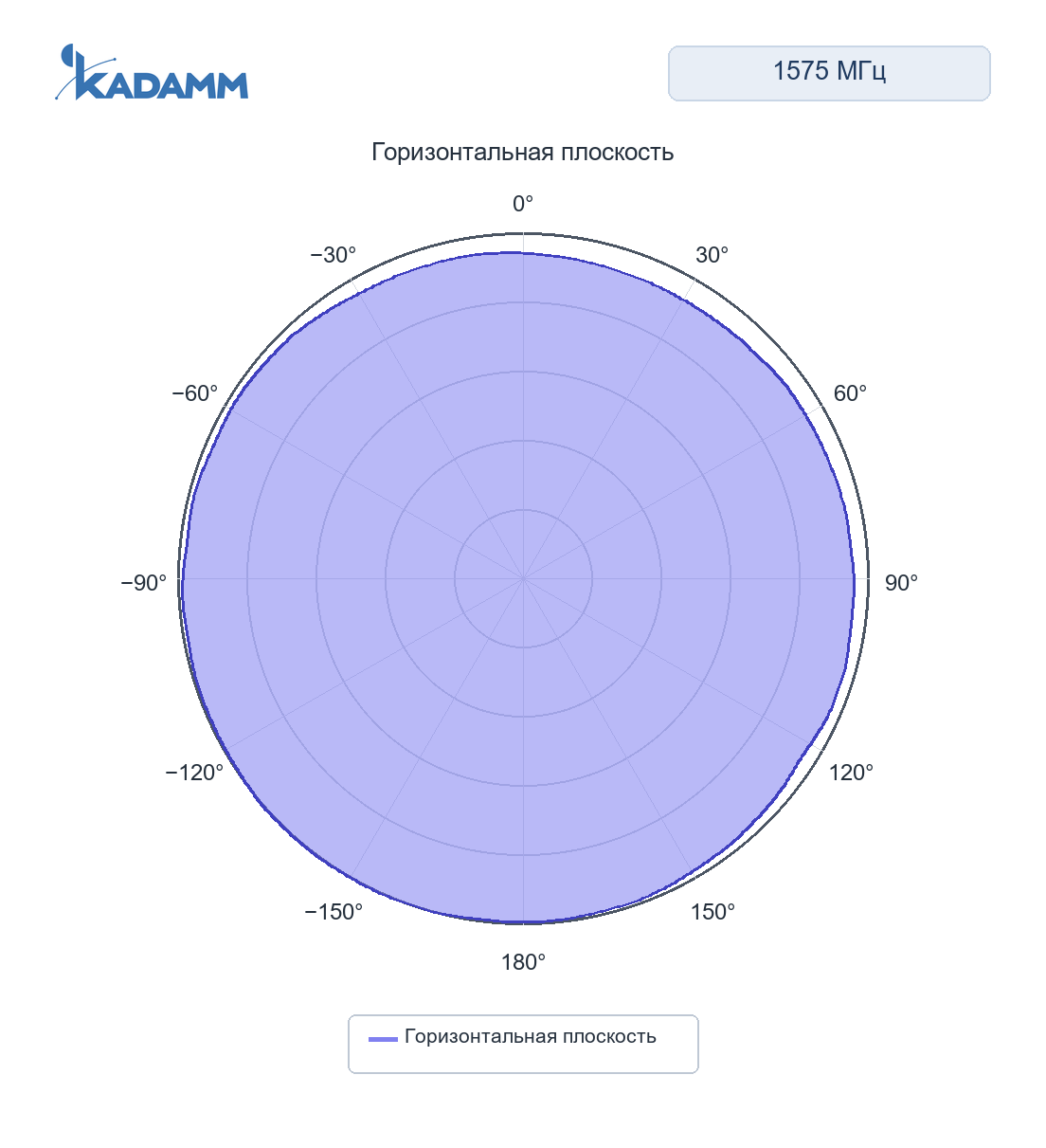 Диаграмма направленности KADAMM GNSS-RTK-E: 1575 МГц, горизонтальная плоскость (XY)