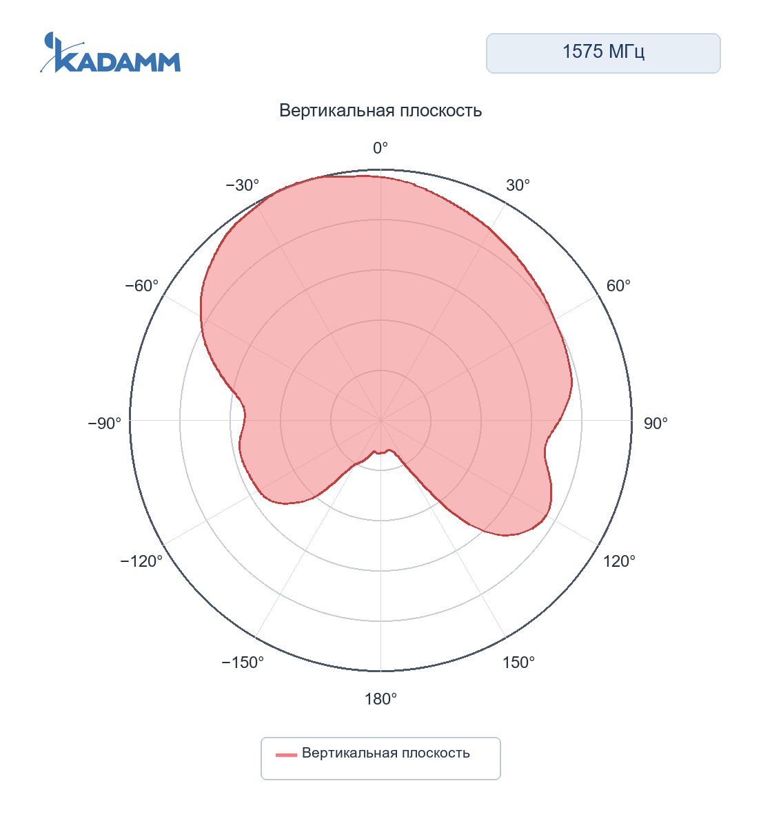 Диаграмма направленности KADAMM GNSS-RTK-E: 1575 МГц, вертикальная плоскость (XZ)