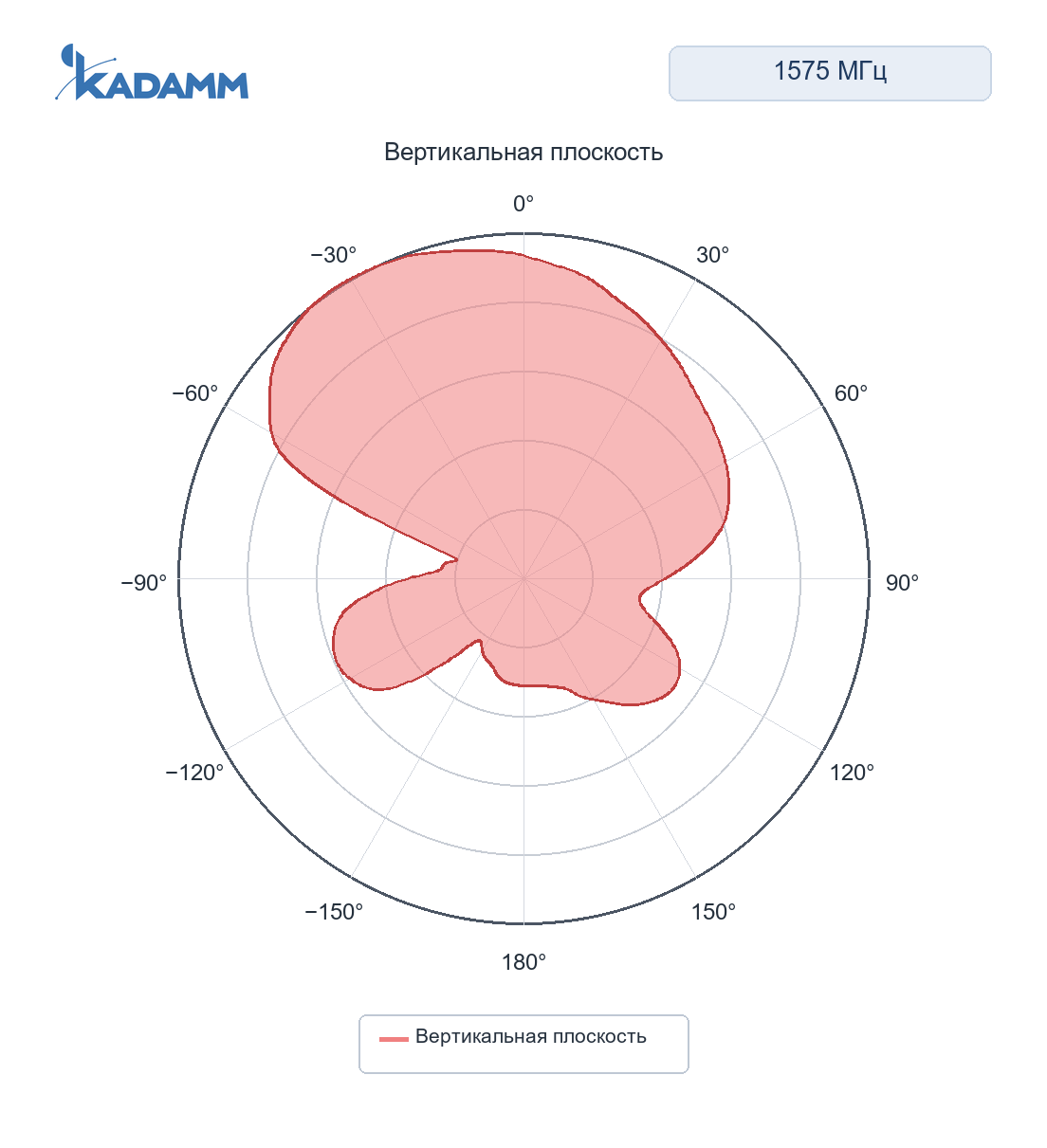 Диаграмма направленности KADAMM GNSS-RTK-E: 1575 МГц, вертикальная плоскость (YZ)