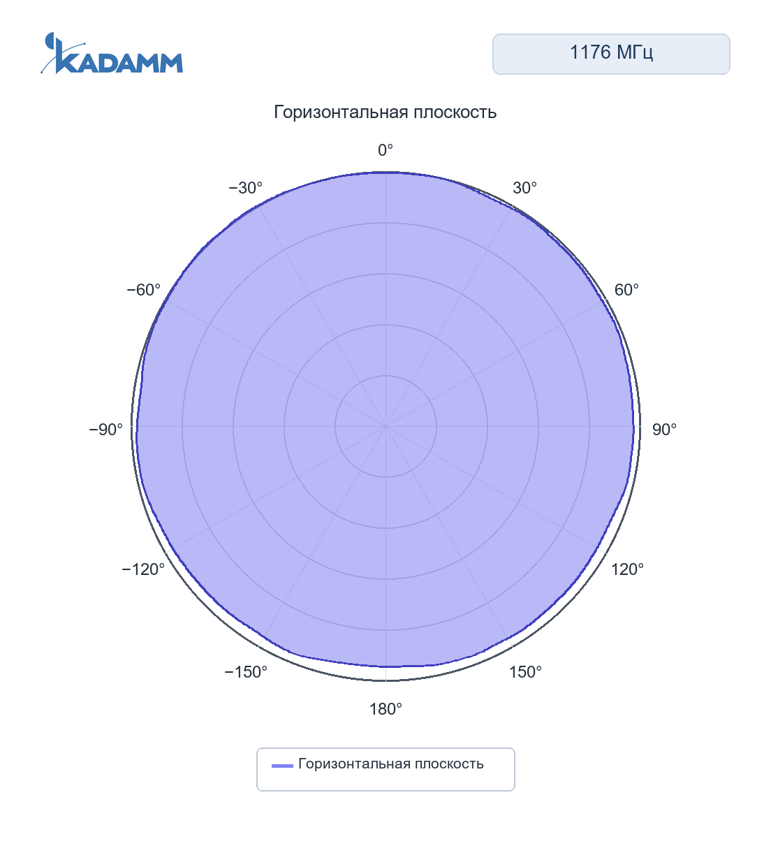 Диаграмма направленности KADAMM GNSS-RTK-E: 1176 МГц, горизонтальная плоскость (XY)