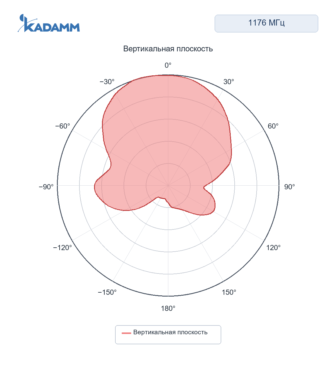 Диаграмма направленности KADAMM GNSS-RTK-E: 1176 МГц, вертикальная плоскость (XZ)