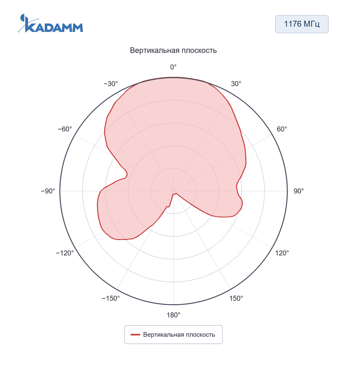Диаграмма направленности KADAMM GNSS-RTK-E: 1176 МГц, вертикальная плоскость (YZ)