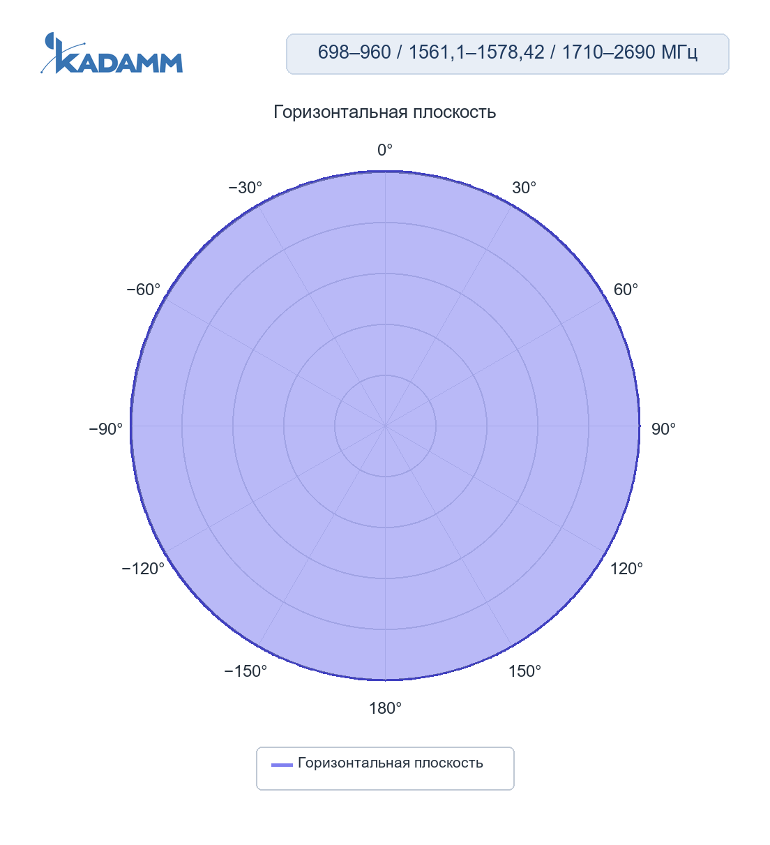 Диаграмма направленности KADAMM GNSS-LTE1: 1575,42 МГц, горизонтальная плоскость (ГНСС)