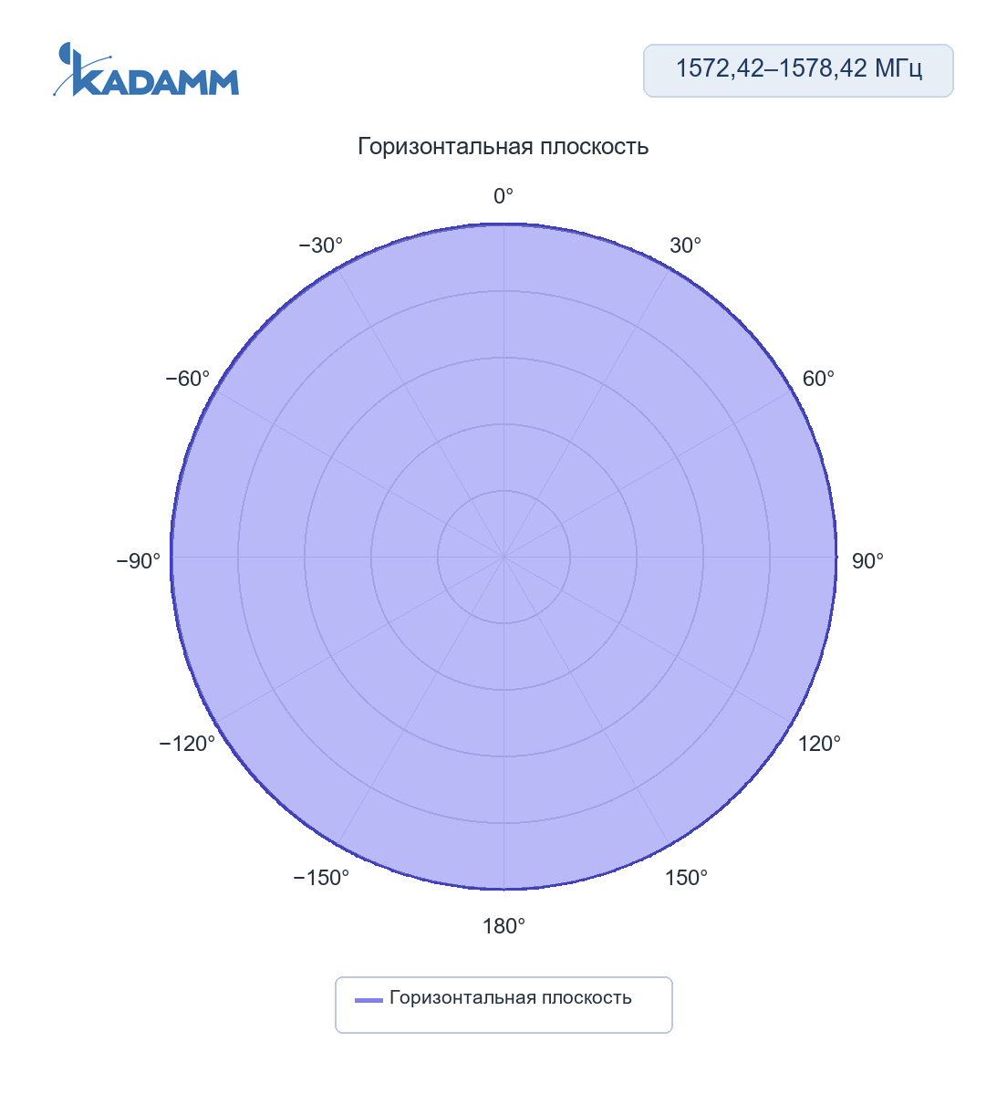 Диаграмма направленности KADAMM GPA-L1: 1575,42 МГц, горизонтальная плоскость