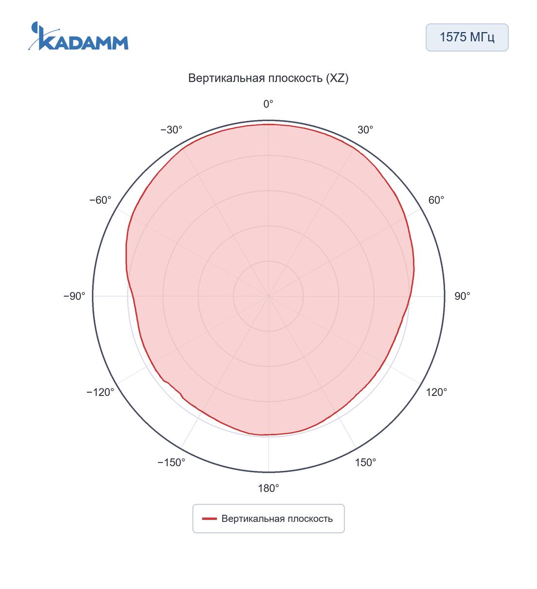 Диаграмма направленности KADAMM GPA-L1: 1575 МГц, вертикальная плоскость (XZ)