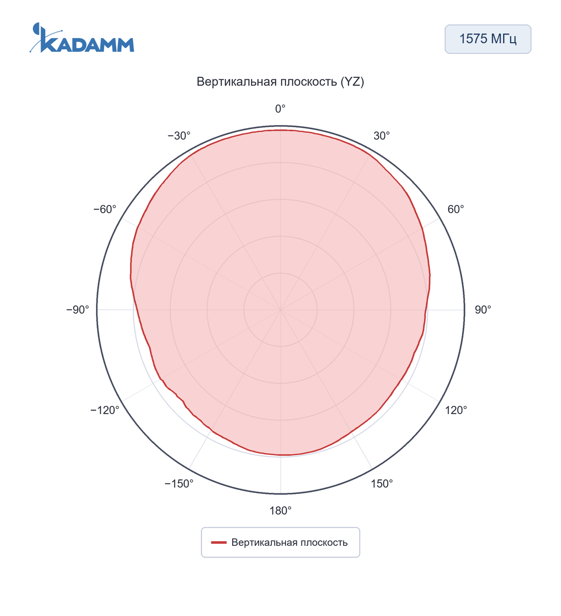Диаграмма направленности KADAMM GPA-L1: 1575 МГц, вертикальная плоскость (YZ)
