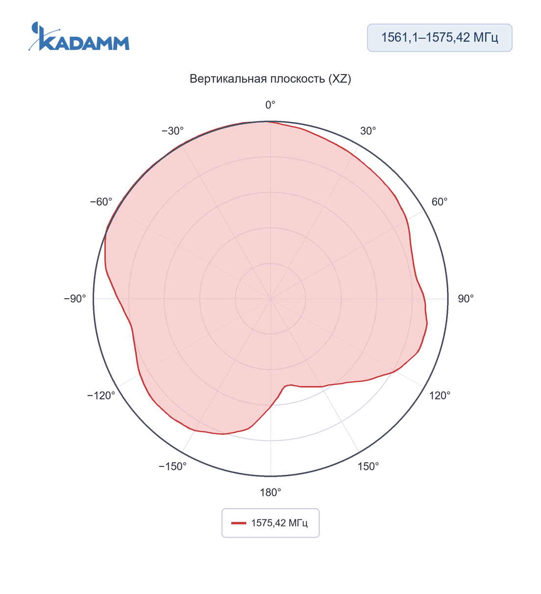 Диаграмма направленности KADAMM GPA-L1B1: 1575,42 МГц, вертикальная плоскость (XZ)