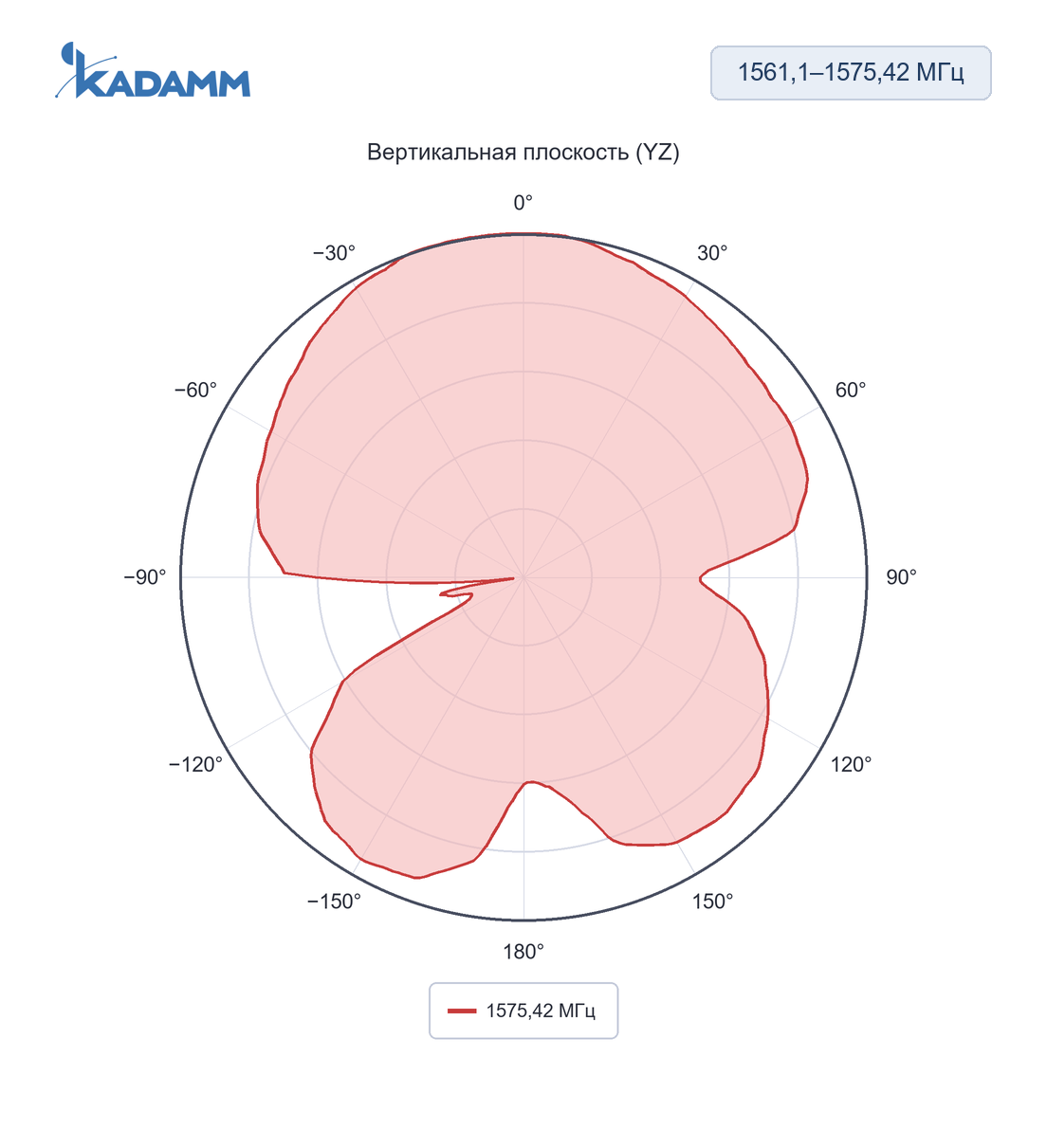Диаграмма направленности KADAMM GPA-L1B1: 1575,42 МГц, вертикальная плоскость (YZ)