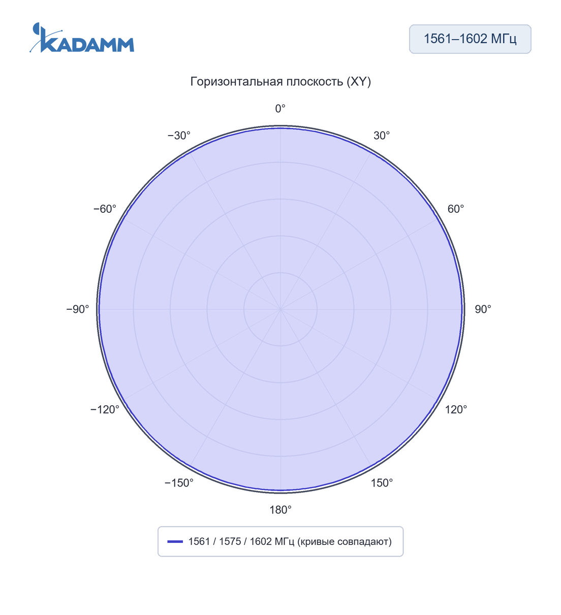 Диаграмма направленности KADAMM GPA-L1B1G1: 1561–1602 МГц, горизонтальная плоскость (XY)
