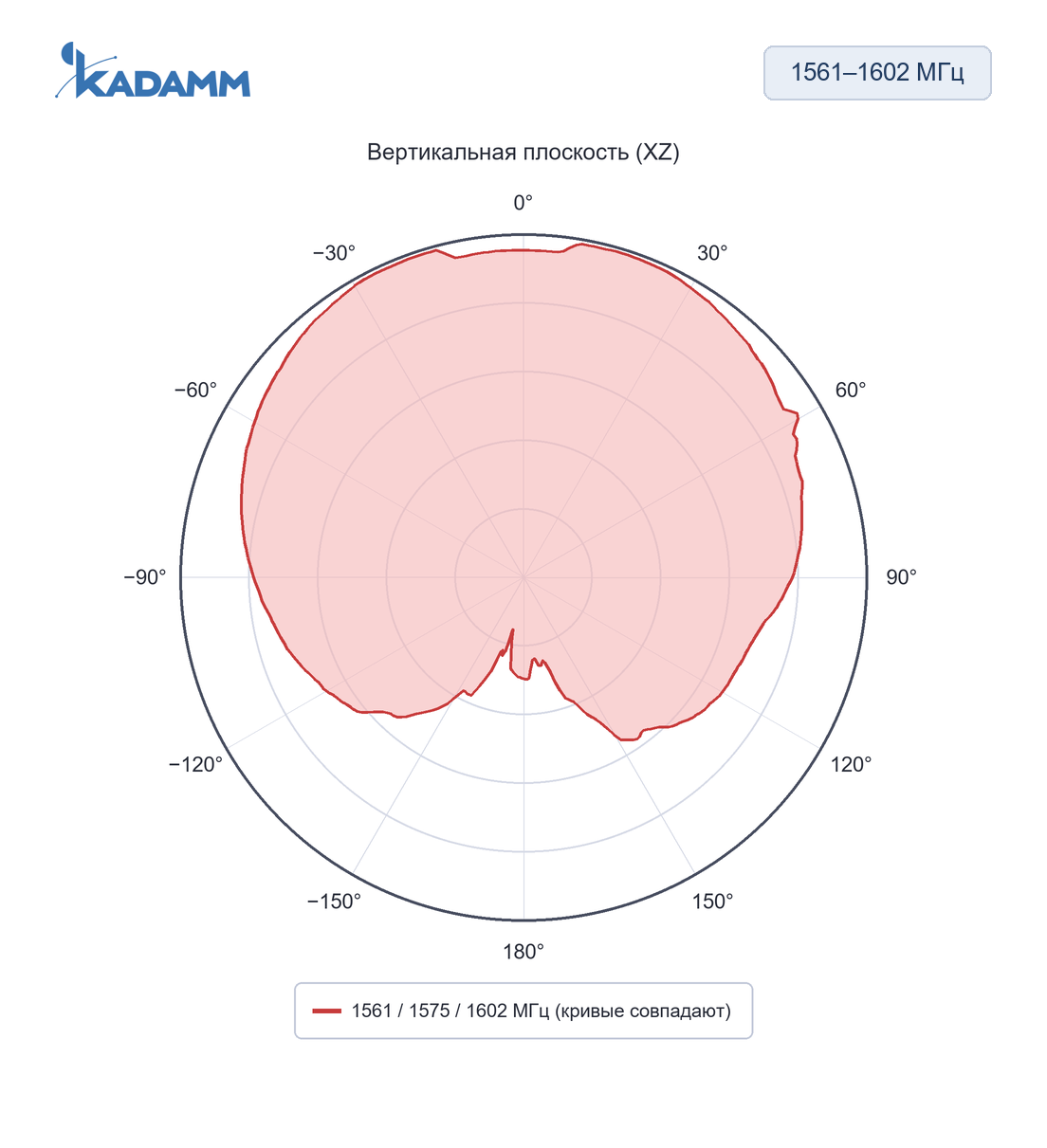 Диаграмма направленности KADAMM GPA-L1B1G1: 1561–1602 МГц, вертикальная плоскость (XZ)