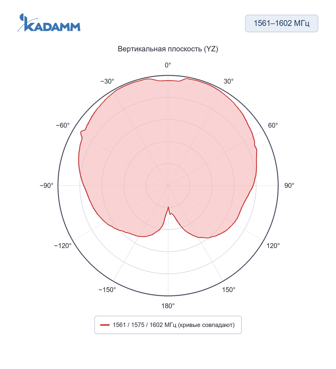 Диаграмма направленности KADAMM GPA-L1B1G1: 1561–1602 МГц, вертикальная плоскость (YZ)