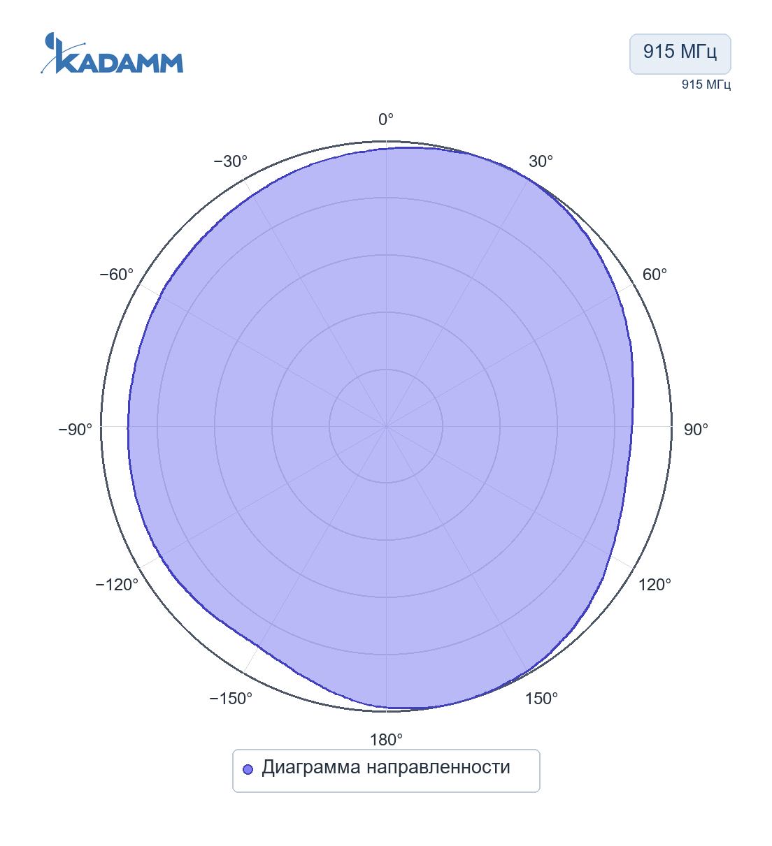 Диаграмма направленности KADAMM GPP-UHF: 915 МГц, Диаграмма направленности, исполнение KADAMM GPP-915-50, частота замера 915 МГц, срез 1 из 4