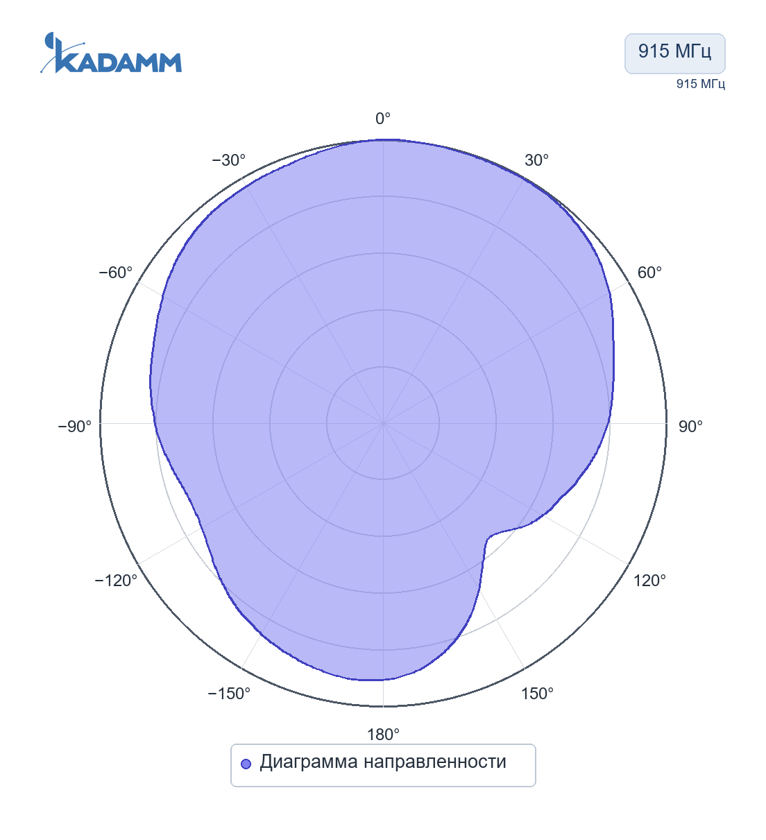 Диаграмма направленности KADAMM GPP-UHF: 915 МГц, Диаграмма направленности, исполнение KADAMM GPP-915-50, частота замера 915 МГц, срез 2 из 4