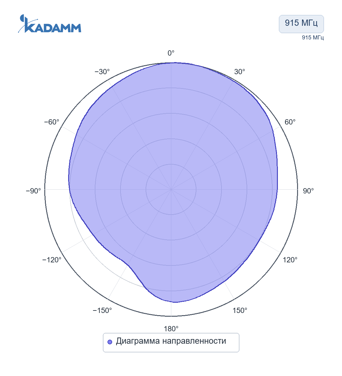 Диаграмма направленности KADAMM GPP-UHF: 915 МГц, Диаграмма направленности, исполнение KADAMM GPP-915-50, частота замера 915 МГц, срез 3 из 4